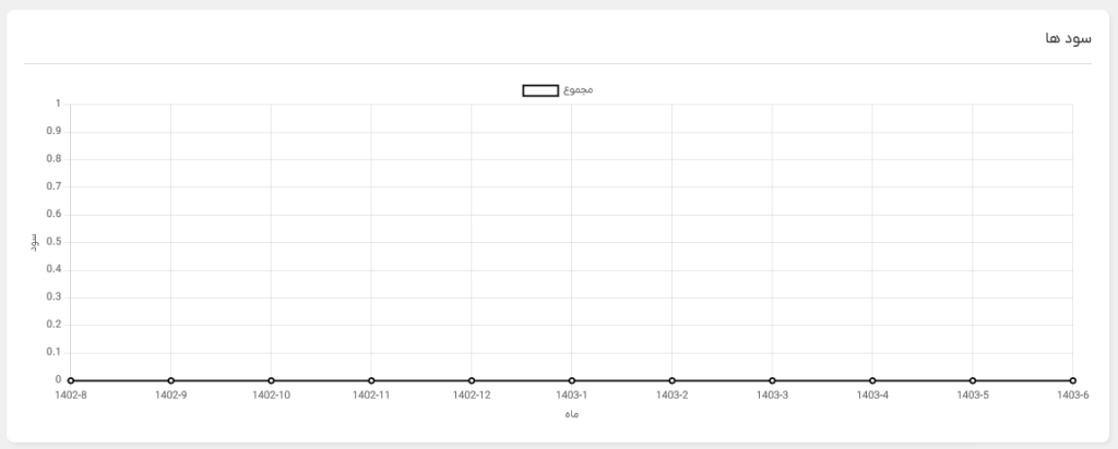 آمار بازدید پنل اس ام اس