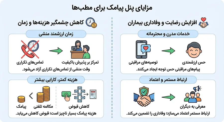 مزایای پنل پیامکی برای پزشکان