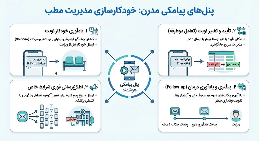کاربردهای عملی پنل اس ام اس در مطب
