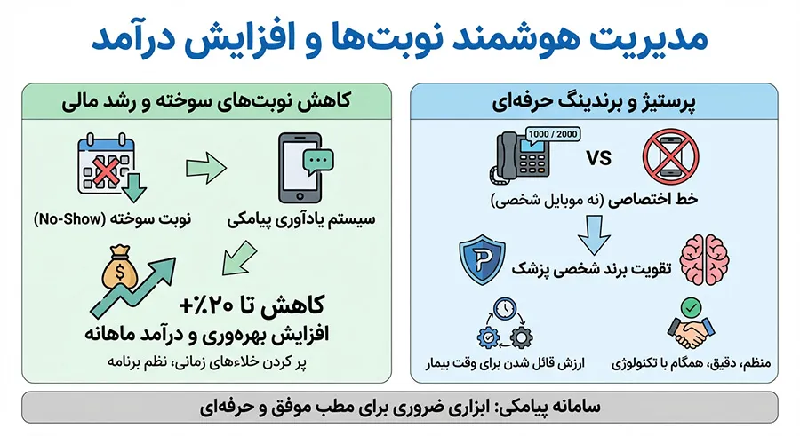 مدیریت هوشمند نوبت‌ها و افزایش درآمد