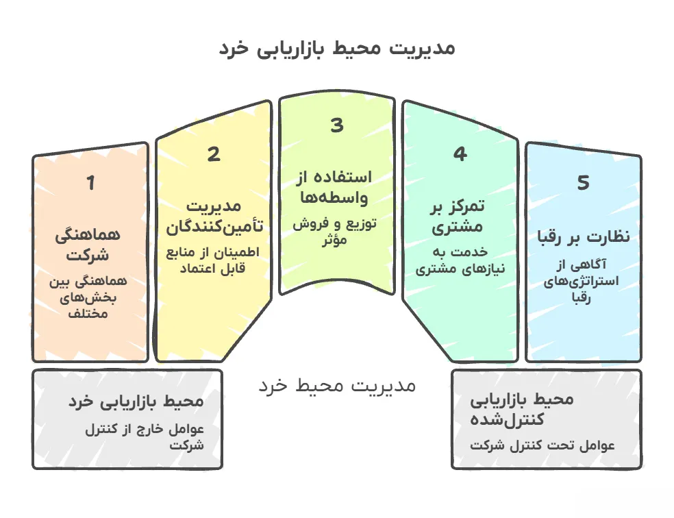 مدیریت محیط بازاریابی خرد