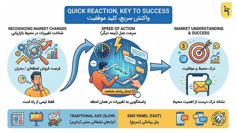 اهمیت محیط بازاریابی واکنش سریع، کلید موفقیت