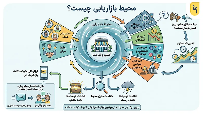 محیط بازاریابی چیست