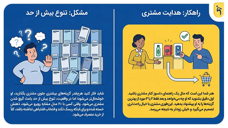 پیشنهاد کمتر باعث افزایش خرید مشتری