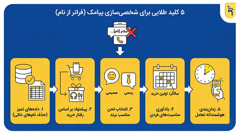 ۵ نکته برای شخصی‌سازی بهتر متن پیام‌ها