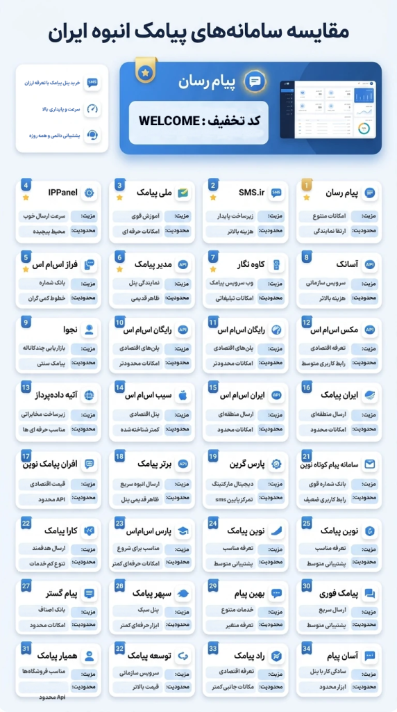اینفوگرافی جامع از بهترین پنل اس ام اس ها