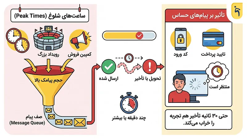 علت دیر امدن پیام اتمام شارژ اعتباری