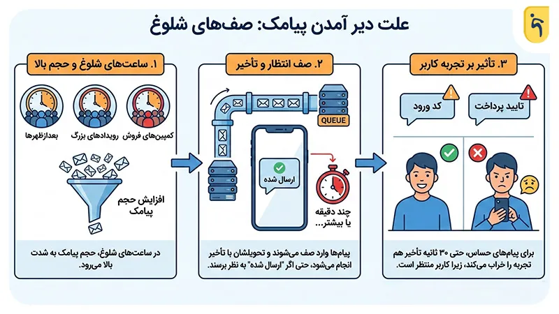 علت دیر امدن پیام