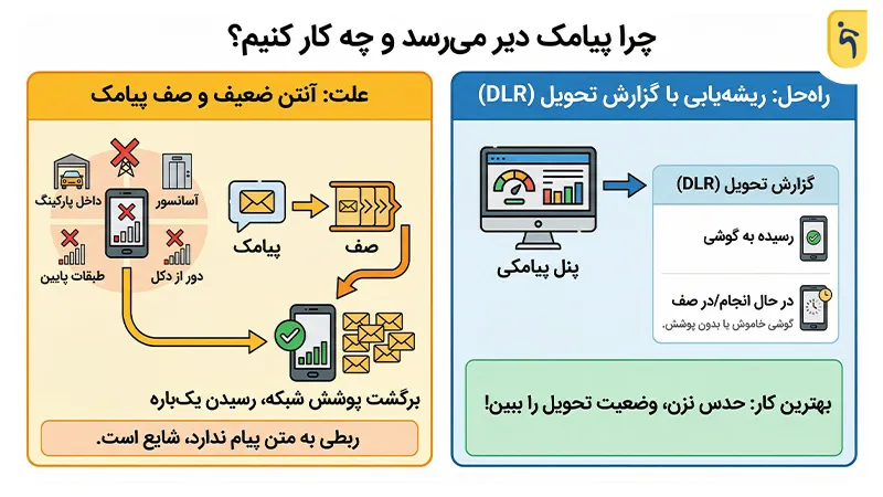 علت‌های دیر آمدن پیامک