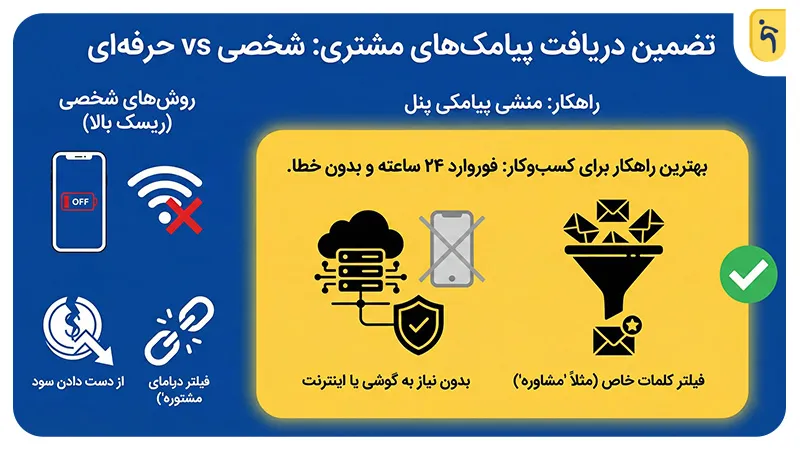 دایورت حرفه‌ای پیامک بدون نیاز به گوشی (ویژه کسب‌وکارها)