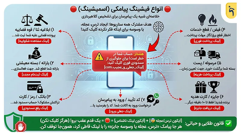 انواع فیشینگ پیامکی
