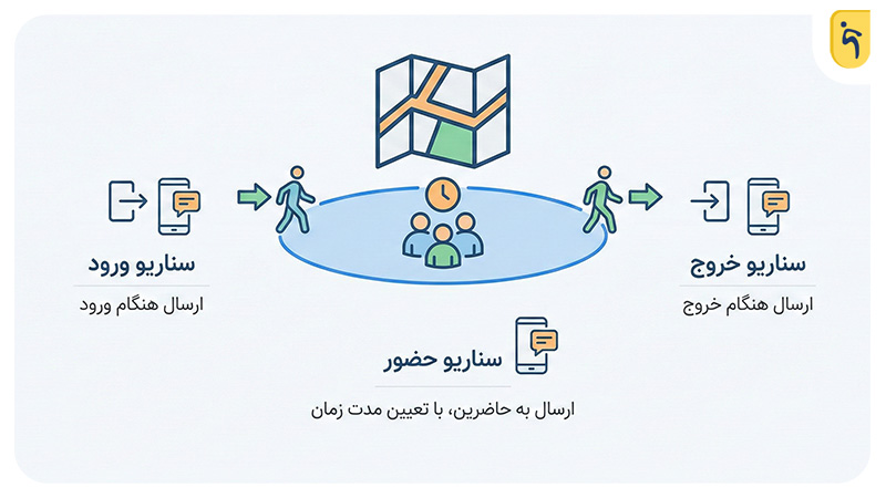 سناریو های LBS