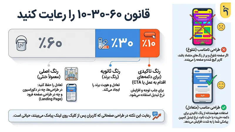 قانون ۶۰-۳۰-۱۰