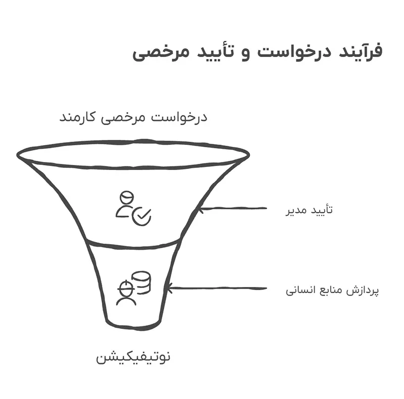 فرآیند درخواست و تأیید مرخصی