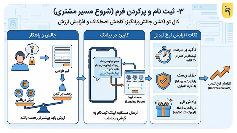 ثبت نام و پرکردن فرم