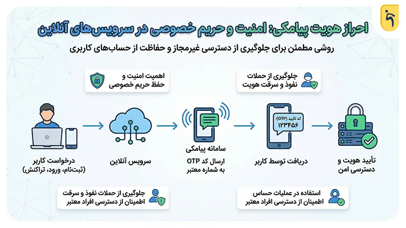 احراز هویت پیامکی چیست