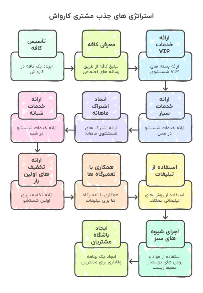 استراتژی جذب مشتری کارواش