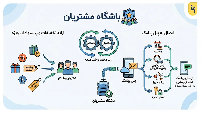 باشگاه مشتریان کارواش