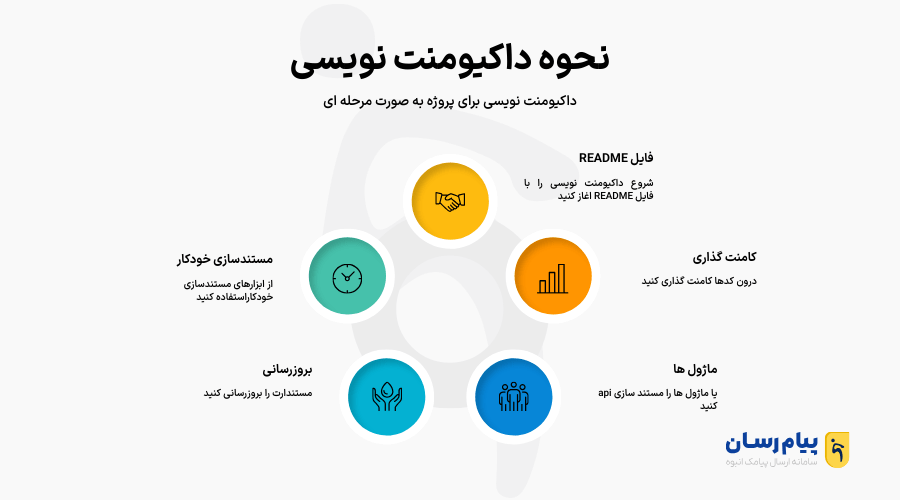 نحوه داکیومنت نویسی برای پروژه