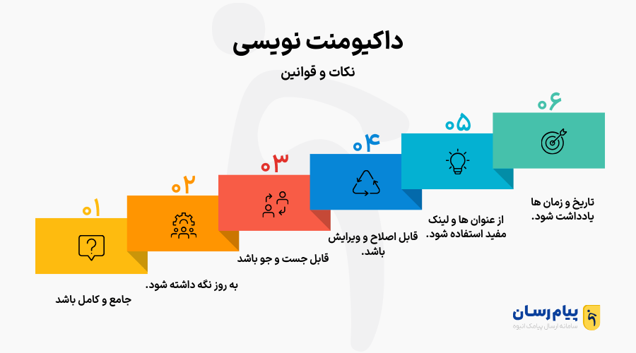 نکات و قوانین داکیومنت نویسی