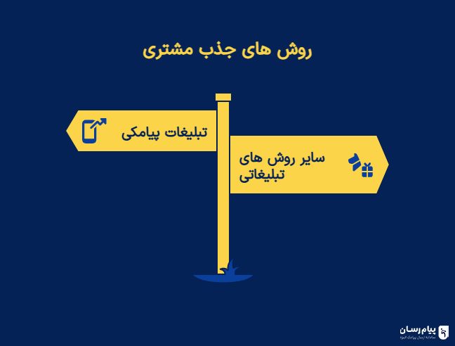 روش های جذب مشتری