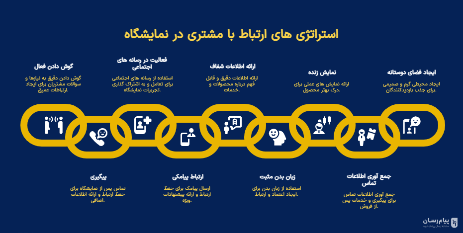 استراتژی ارتباط با مشتری