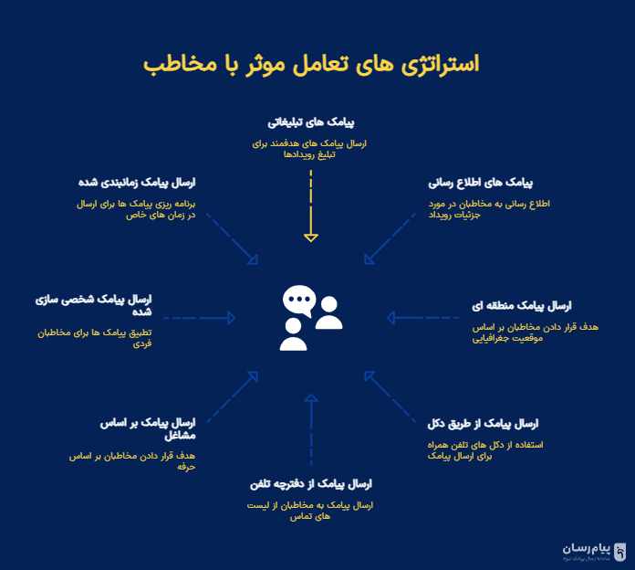استراتژی تعامل در نمایشگاه