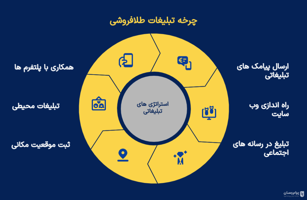 چرخه تبلیغات طلافروشی
