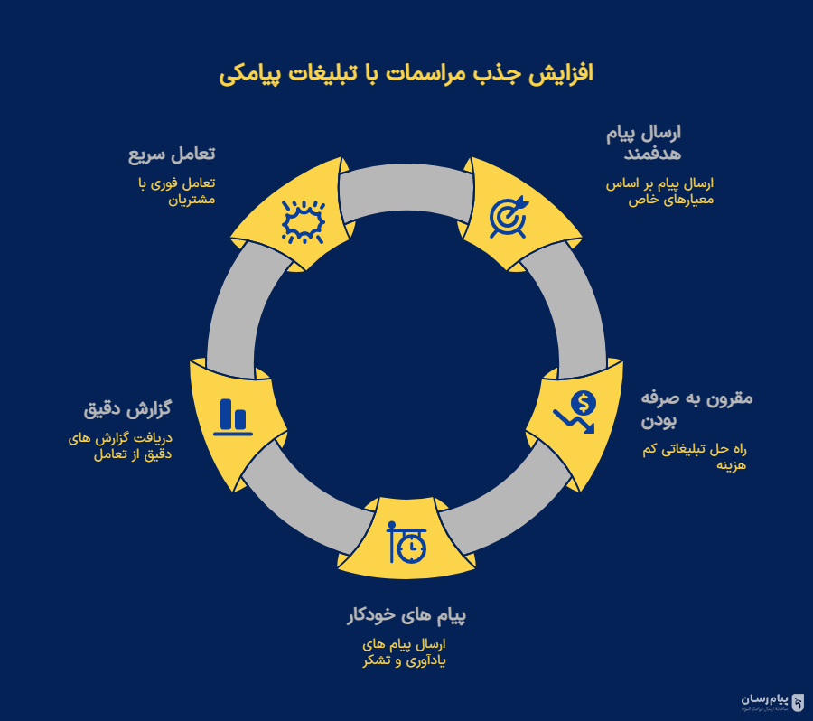روش های تبلیغات تالار