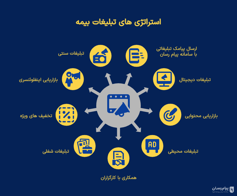 استراتژی تبلیغاتی بیمه
