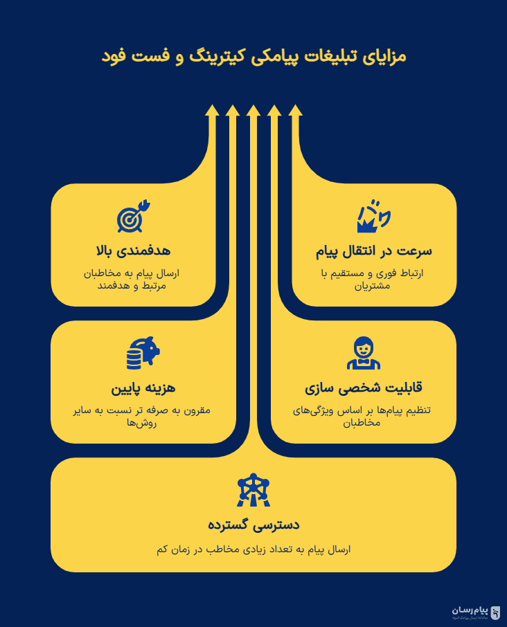 راهکار تبلیغات پیامکی برای فست فود