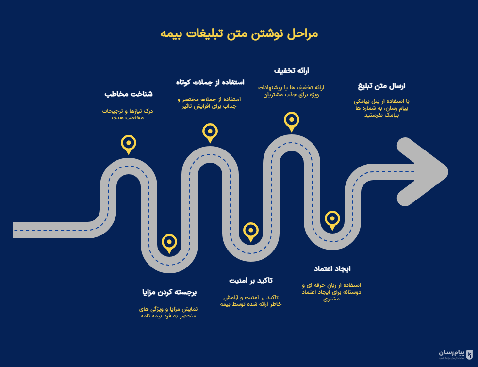 راهنمای نوشتن متن تبلیغات بیمه