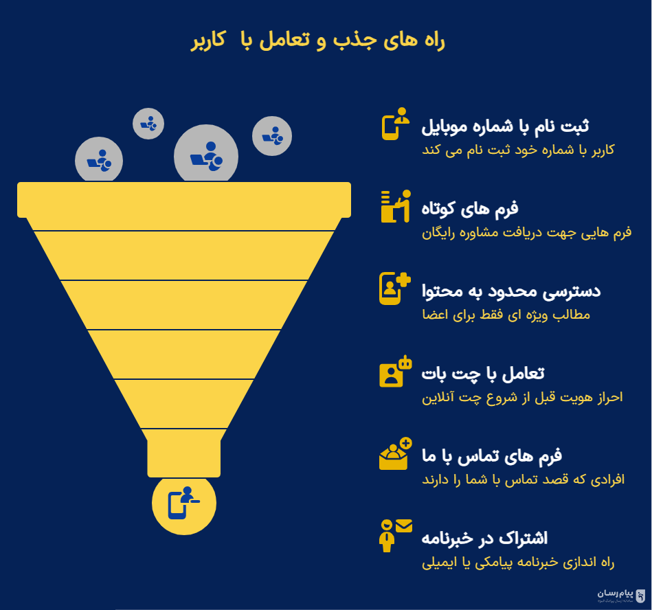 روش های جذب در بازاریابی درونگرا