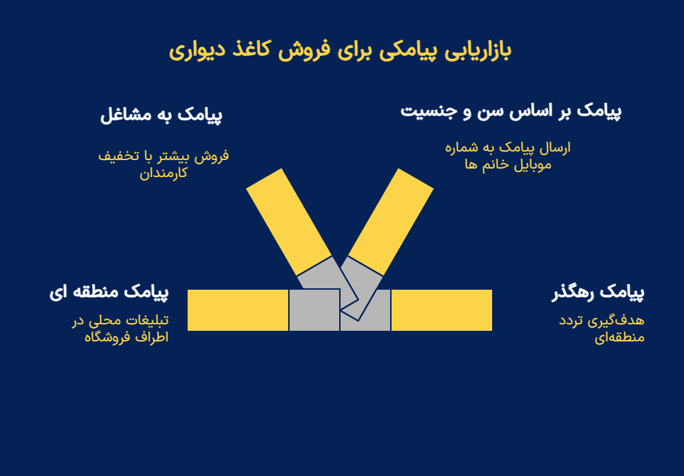 بازاریابی پیامکی کاغذ دیواری