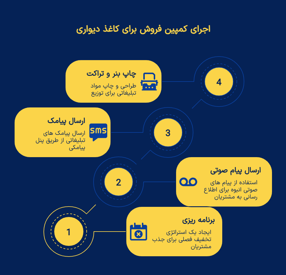 کمپین فروش بازاریابی پیامکی