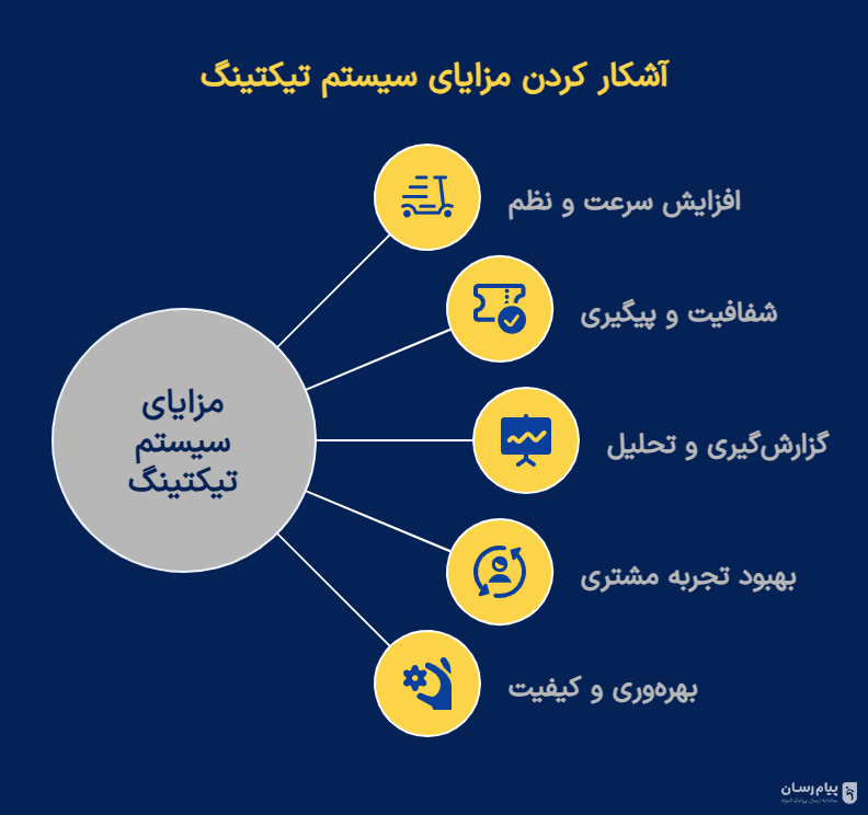 مزایای سیستم تیکتینگ
