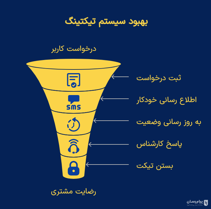 سیستم تیکتینگ