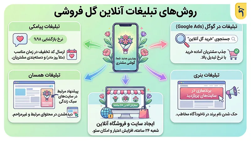 روشهای تبلیغات آنلاین گل فروشی