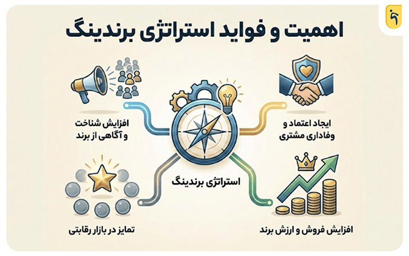اهمیت و فواید استراتژی برندینگ