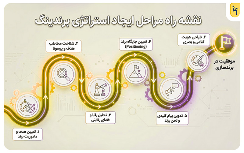 مراحل ایجاد استراتژی برندینگ