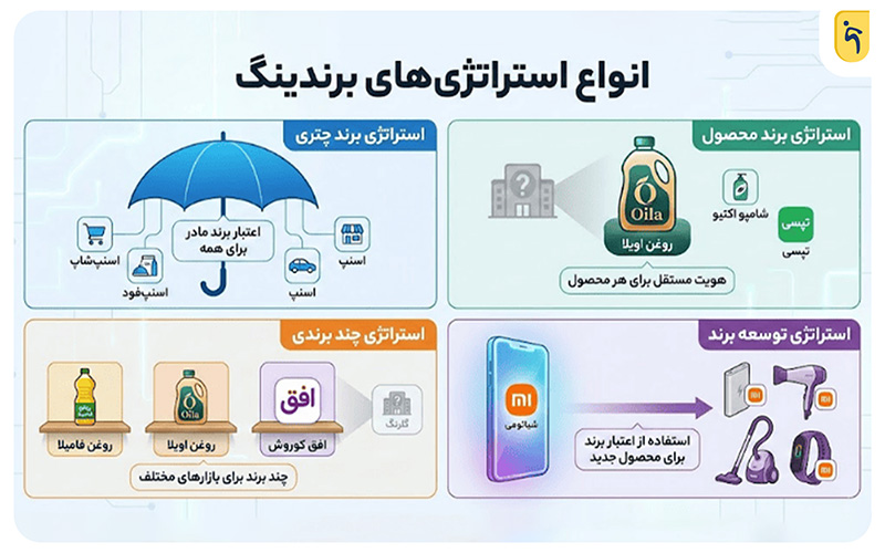 انواع استراتژی‌های برندینگ