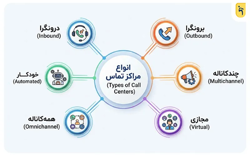 انواع مراکز تماس و کاربرد هر کدام