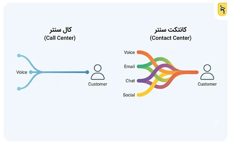 تفاوت کال سنتر با کانتکت سنتر چیست