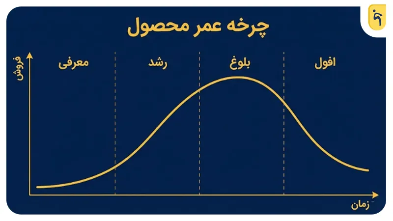 مراحل چرخه عمر محصول تاثیر زیادی بر میزان فروش آن دارند.