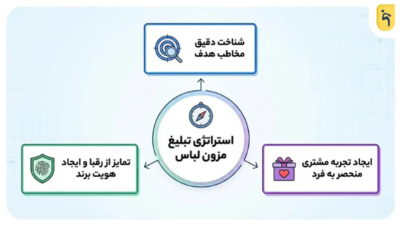 استراتژی‌های بازاریابی برای موفقیت مزون لباس