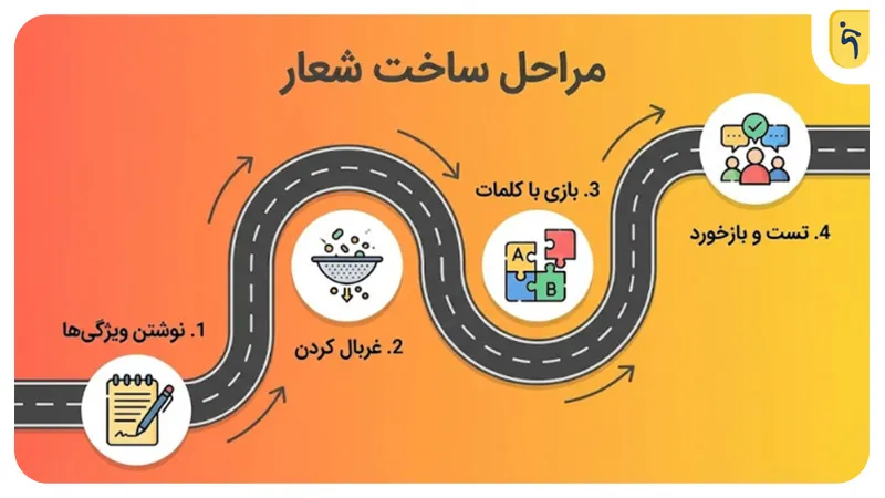 مراحل ساخت شعار