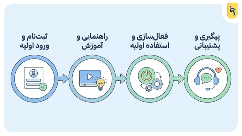 مراحل اجرای آنبوردینگ مشتری