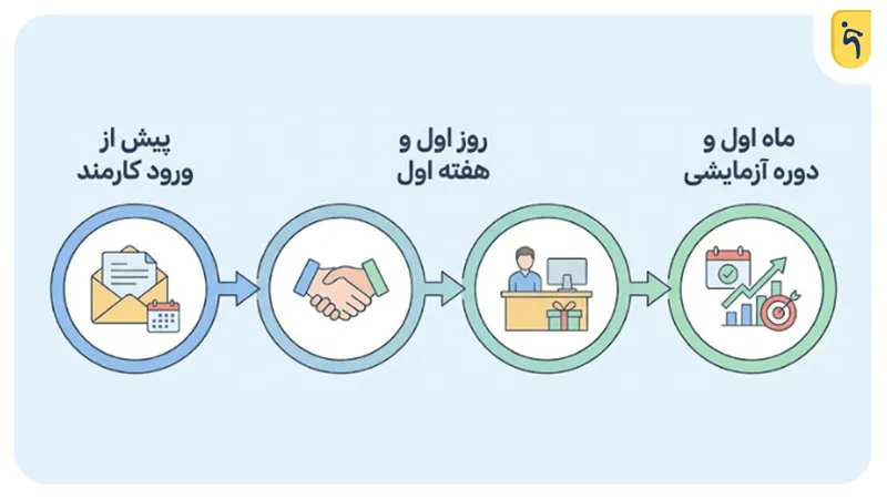 مراحل اجرای آنبوردینگ کارمند